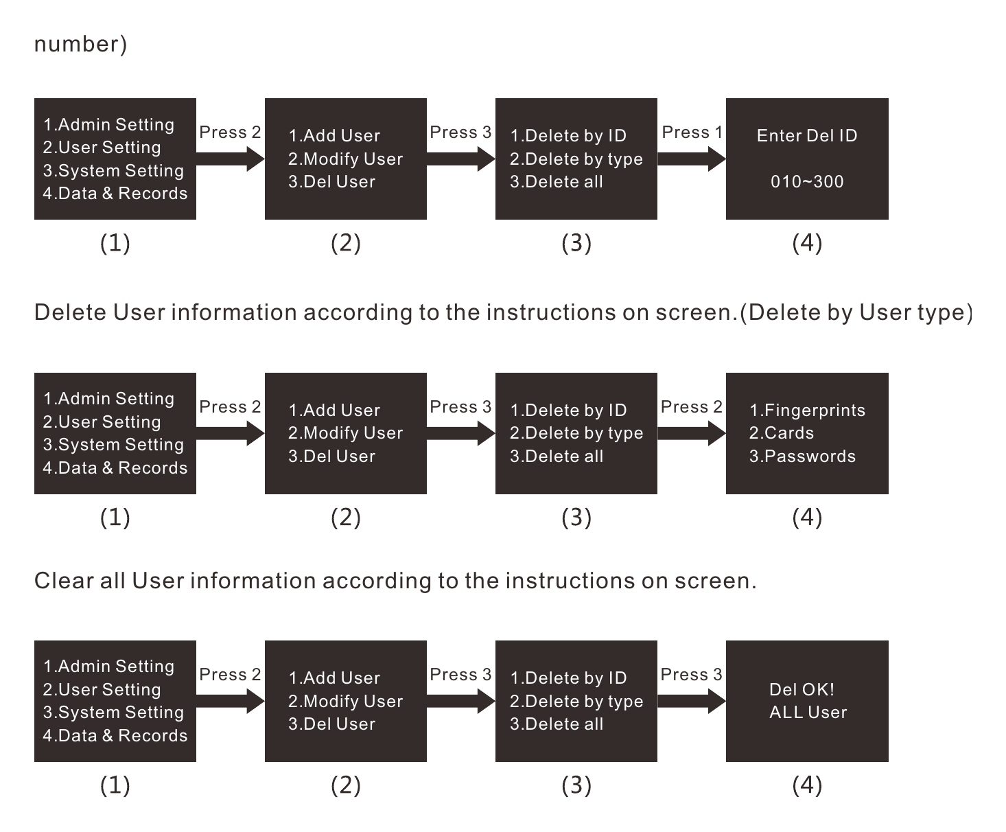 ผังลบผู้ใช้ แสดงการลบตาม ID การลบตามประเภทข้อมูล และการลบผู้ใช้ทั้งหมด