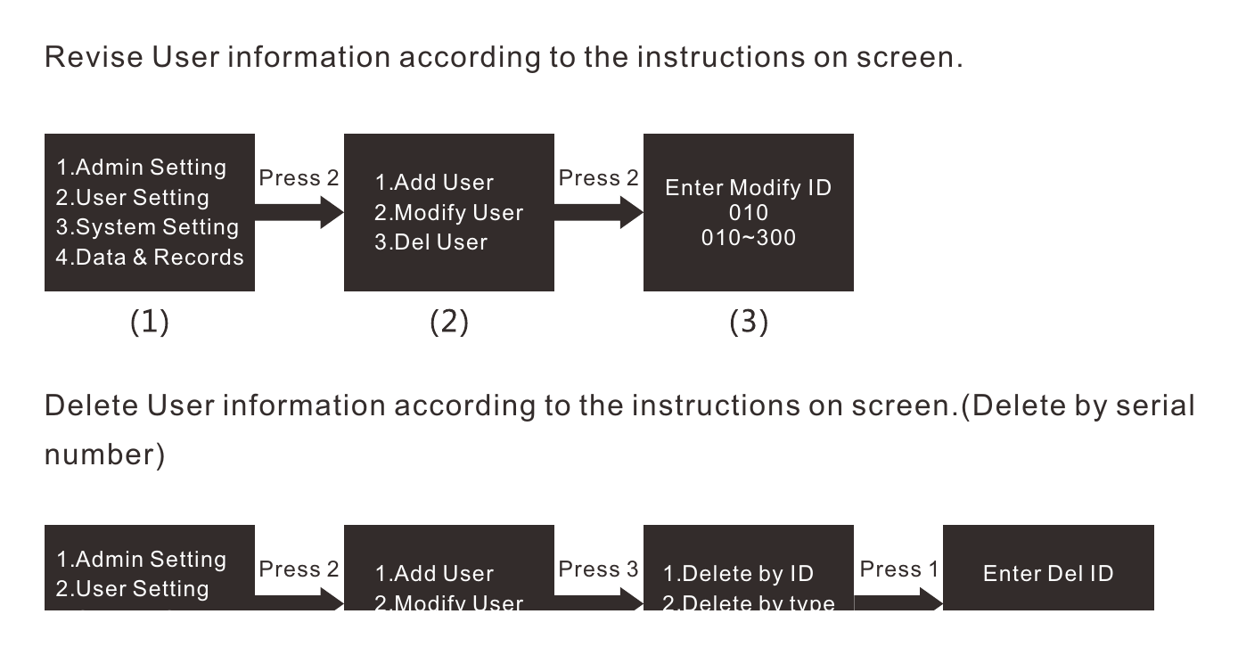 ผังแก้ไขข้อมูลผู้ใช้ โดยเลือก Modify User และใส่หมายเลข ID