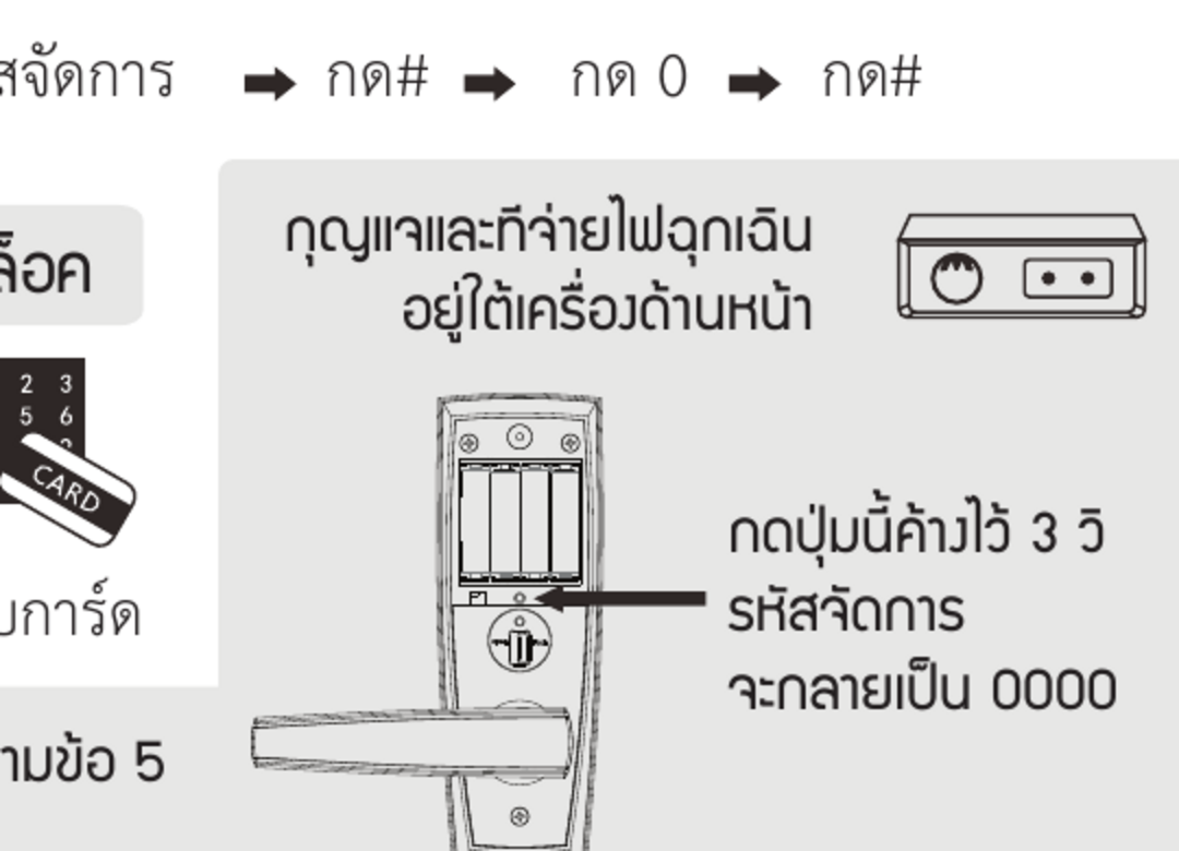 ตำแหน่งกุญแจฉุกเฉิน จุดจ่ายไฟฉุกเฉิน และปุ่มรีเซ็ตรหัสจัดการ